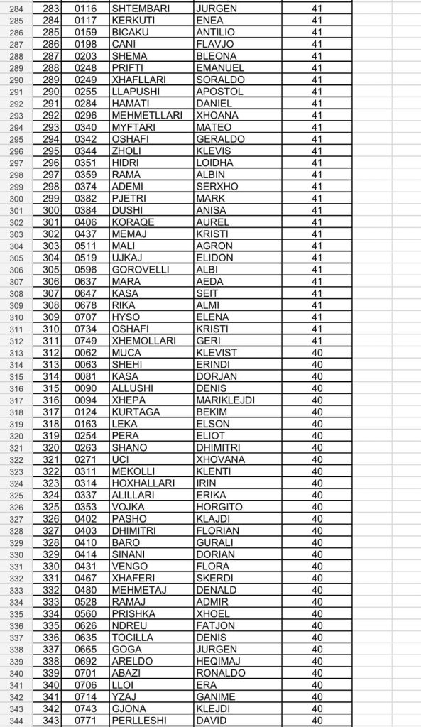 Lista e plotë rezultateve të testimit me shkrim për t’u pranuar në Akademinë e Sigurisë 6 6