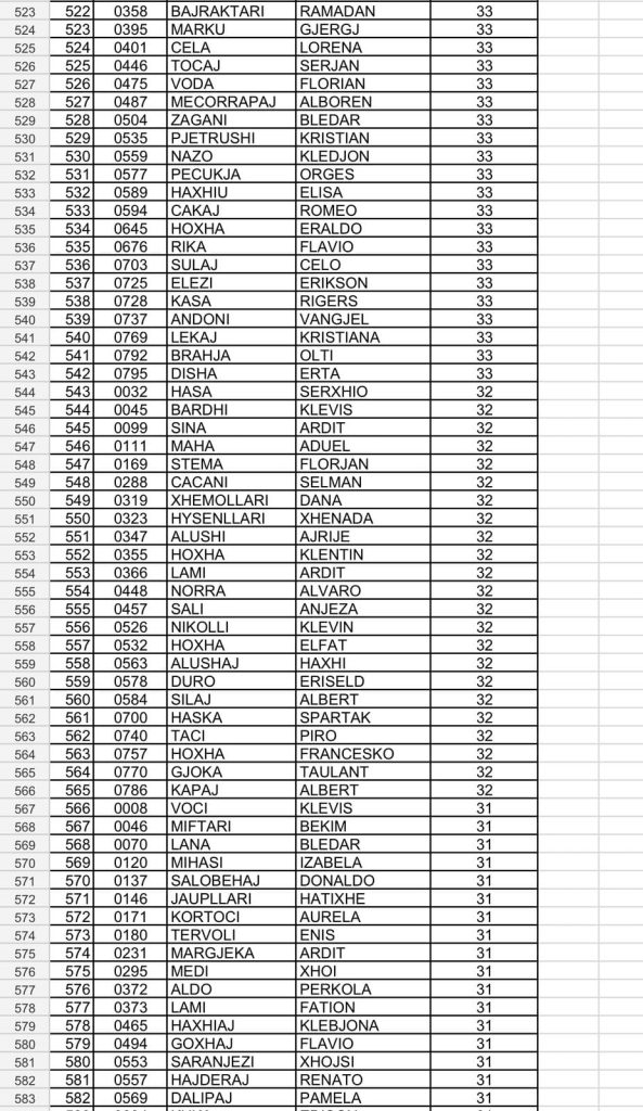 Lista e plotë rezultateve të testimit me shkrim për t’u pranuar në Akademinë e Sigurisë 9 9
