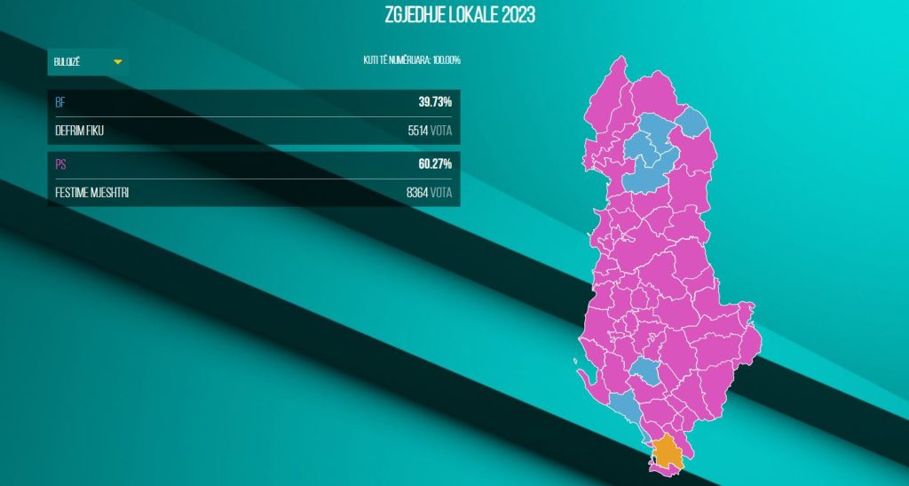 QARKU DIBËR/ PS fitore të thellë në Mat, dhe në Bulqizë. Vijon numërimi për bashkinë e Dibrës Capture 70