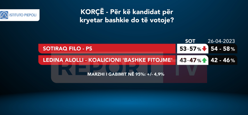 Sondazhi i Piepoli/ Filo i PS nuk e diskuton fitoren në Korçë, merr minimalisht 53% të votave 1 korca 2