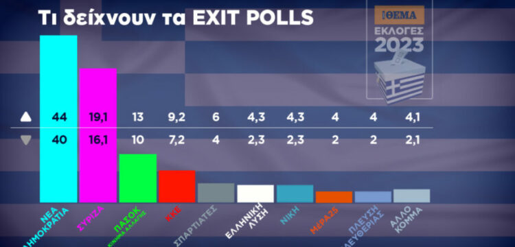Zgjedhjet në Greqi/ Mbyllet votimi, kryeson partia e Mitsotakis 1 62A1E4BD C659 4C36 9DE1 BCA18FCDCC46 750x360 1