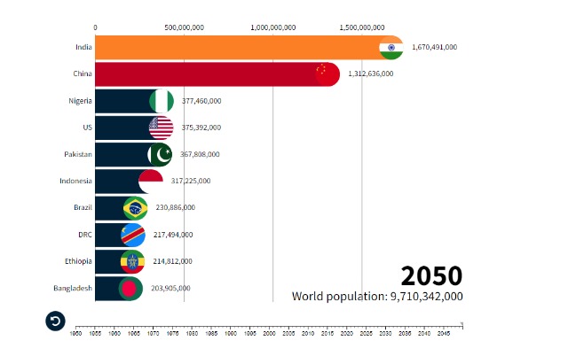 Ekspertët tregojnë të dhënat, si do të duket bota në vitin 2050 4 7cc4246f19404142a9a0c9abc337686b