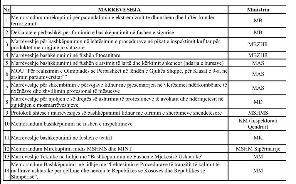 Marrëveshjet që Rama i ka firmosur, por jo Kurti 1 Capture 20