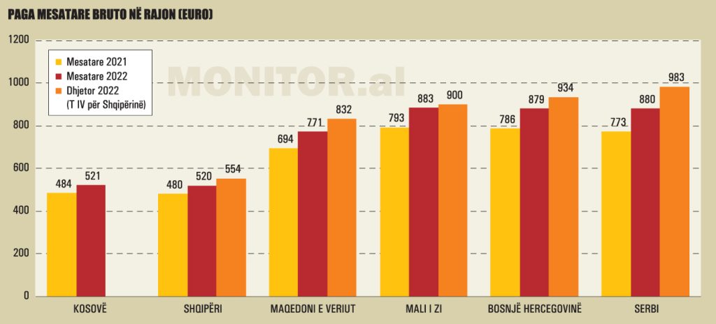Shqipëria mbetet me pagën minimale më të ulët në Europë edhe në 2023 2 Paga mesatare bruto ne rajon 1084 1
