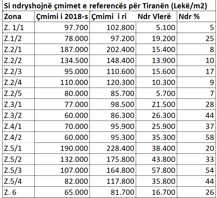Rriten me deri në 54% çmimet e referencës për taksën e pronës për 32 zonat e Tiranës, në ish-Bllok arrin 228,000 lekë/m 1 Tabela1