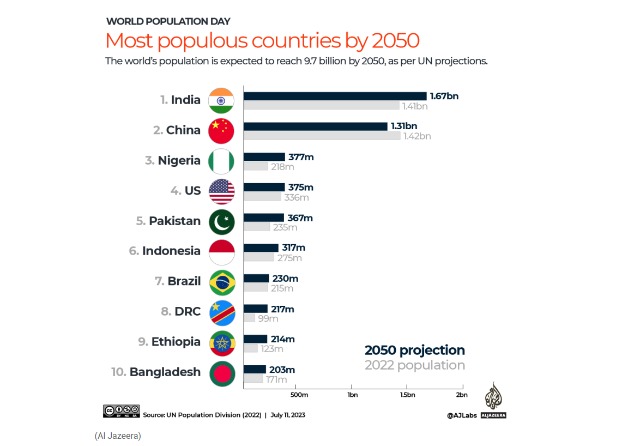Ekspertët tregojnë të dhënat, si do të duket bota në vitin 2050 1 a9e5a88695b44dc4b25384ade9051711