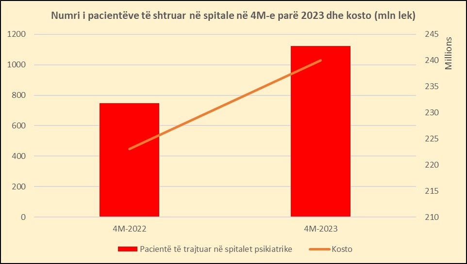 Ankthi dhe depresioni, rritet me 50% numri i personave të shtruar në pavijonet e psikiatrisë në 2023 2 pac2