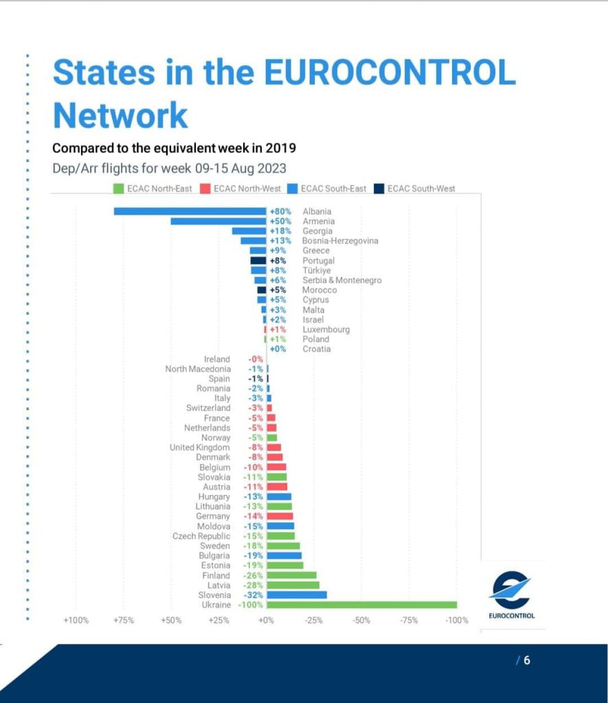 FOTO/ Raporti nga "Eurocontrol", Edi Rama: Shqipëria turistike e para në Europë për rritjen e fluksit të fluturimeve 1 366353032 851993972962932 5400790792691425221 n