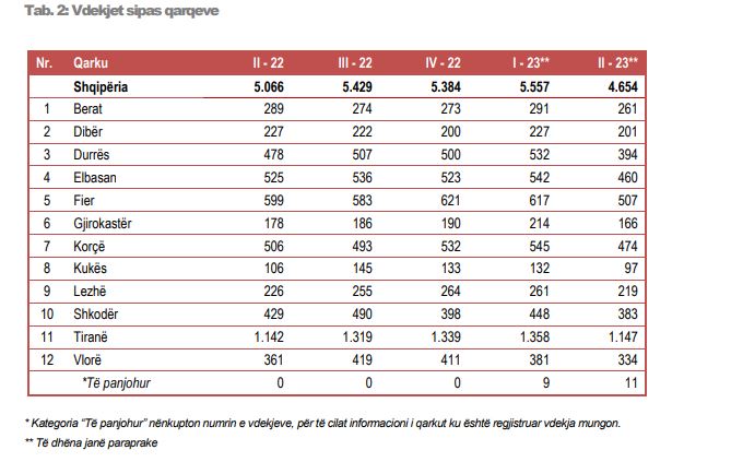 Popullsia e Shqipërisë bie në mënyrë dramatike 2 dju