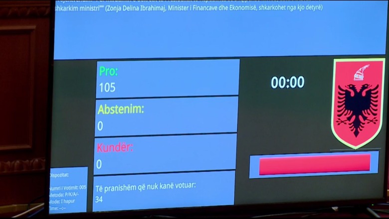 Delina Ibrahimaj shkarkohet me 105 vota pro, kurse Ervin Mete emërohet si ministër me 74 vota pro 1 1694679459 votim
