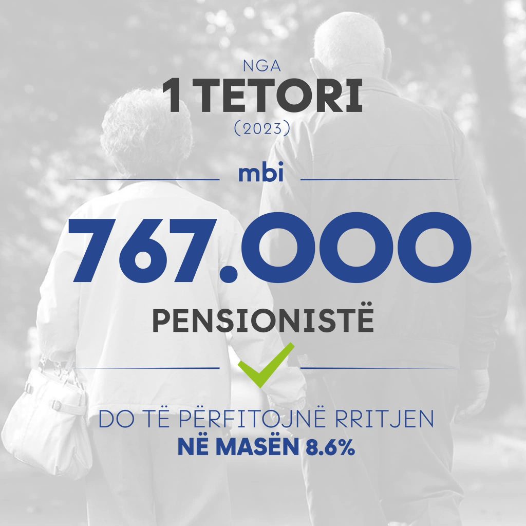 Rama: Prej 1 tetorit, mbi 767 mijë pensionistë do të përfitojnë rritjen në masën 8.6% të pensionit 1 378370061 873595850802744 807240757507204056 n