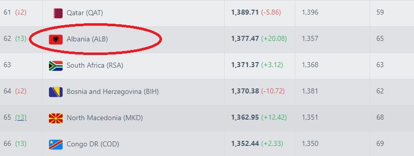 Shqipëria ngjitet në renditjen e FIFA-s 4444444 2