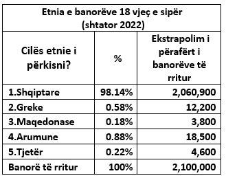 Sa minoritarë grekë banojnë aktualisht në Shqipëri? 1 mos kopjo se na cmendet