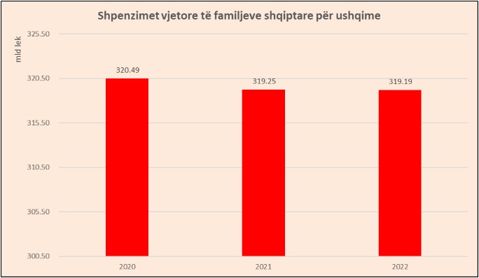 Çmimet u rritën, por shqiptarët shpenzuan më pak për ushqime vitin e kaluar, shkak emigracioni 1 sg