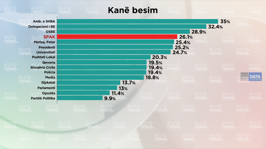 SPAK në krye të listës së institucioneve me besueshmërinë më të lartë Slide1 besimi