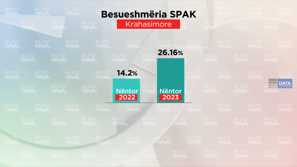 SPAK në krye të listës së institucioneve me besueshmërinë më të lartë 2 image 43