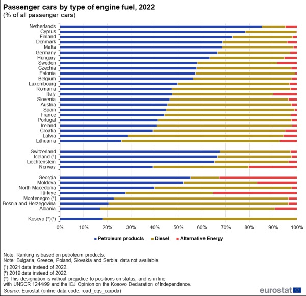 Shqiptarët përdorin makina të vjetra, Eurostat: 40% e automjeteve mbi 20-vjeçare 2 935c06d1bd6c4c2b94a6a5f10c017c18