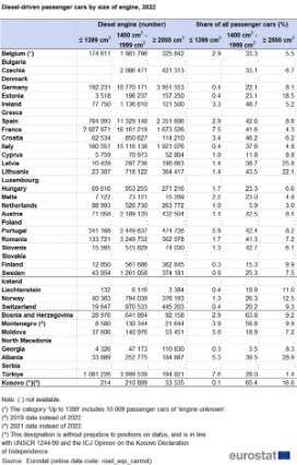 Shqiptarët përdorin makina të vjetra, Eurostat: 40% e automjeteve mbi 20-vjeçare 1 e869c62fb51241569a99061c21a191c2