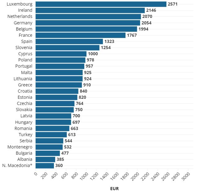 Si krahasohen pagat minimale në të gjithë Europën, përfshirë Shqipërinë, për vitin 2024?! 1 2