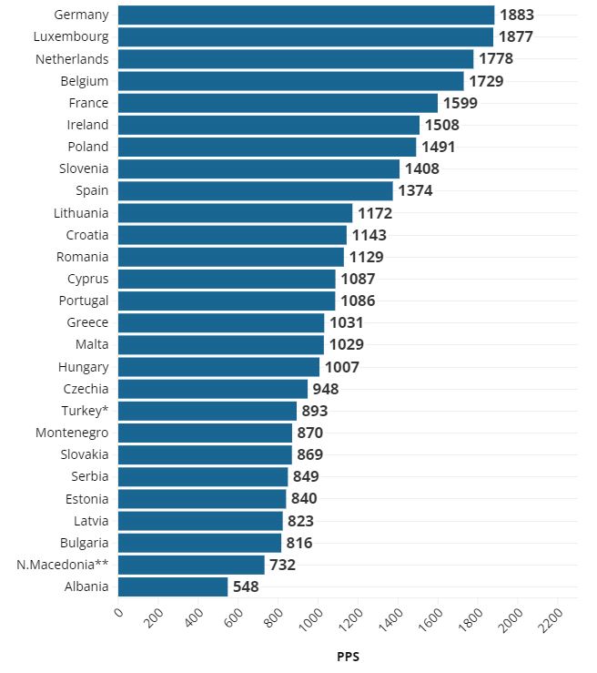 Si krahasohen pagat minimale në të gjithë Europën, përfshirë Shqipërinë, për vitin 2024?! 2 3