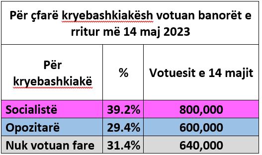 A do të votojnë 800 mijë për PS-në? 1 65e978e298df0zal