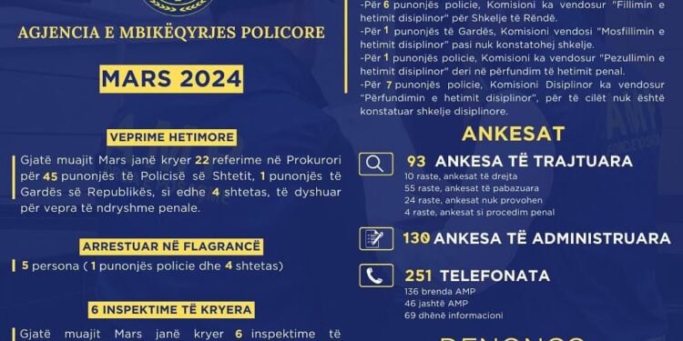 AMP bën bilancin e muajit: 5 të arrestuar në flagrancë dhe 22 referime në Prokurori për 45 Policë 50a57b32 471d 43fb b935 361b508bd298 750x375 1