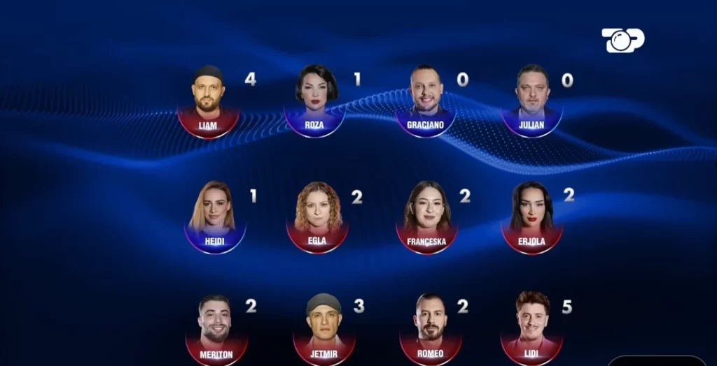 Tetë të nominuar për këtë javë, cilët janë banorët që shkojnë në televotim IMG 1221