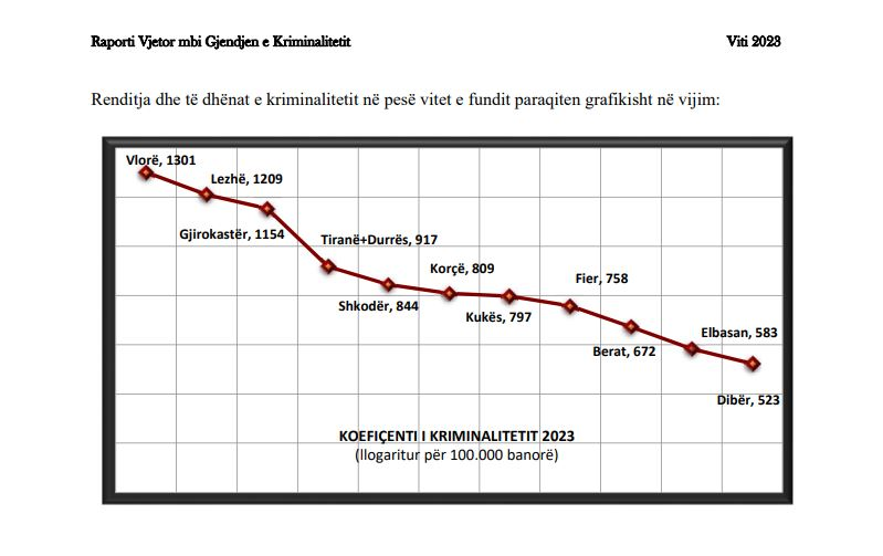 Bilanci i Prokurorisë së Përgjithshme për 2023: Krimi ka pësuar ulje! Në krye të listës Vlora, koeficientin më të ulët Dibra 1 image 14