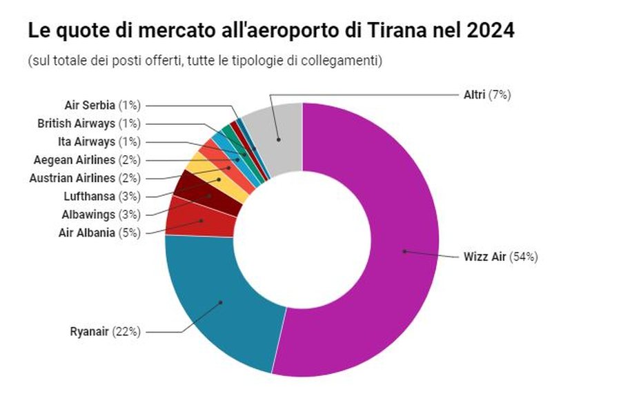 ''Bum turistësh drejt jugut të Shqipërisë'', mediat italiane: Ryanair dhe Wizz Air në garë për biletat më të lira 1 900 0 1715611989xwizz airjpg 248