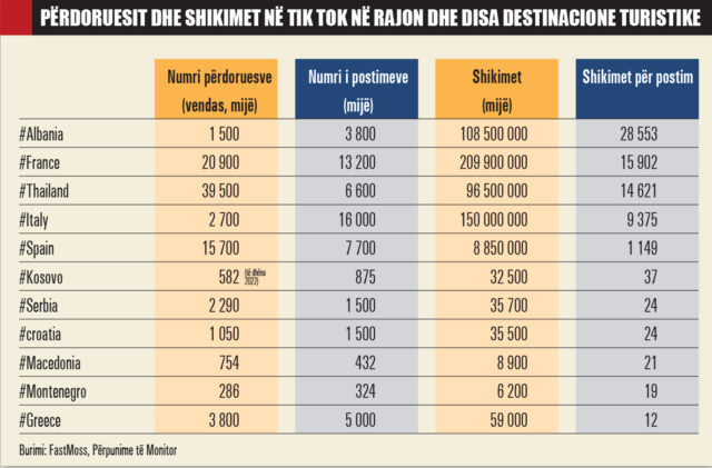 Perdoruesit dhe shikimet ne TikTok ne rajon dhe disa destinacione popullore turistike 1133 640x421 1