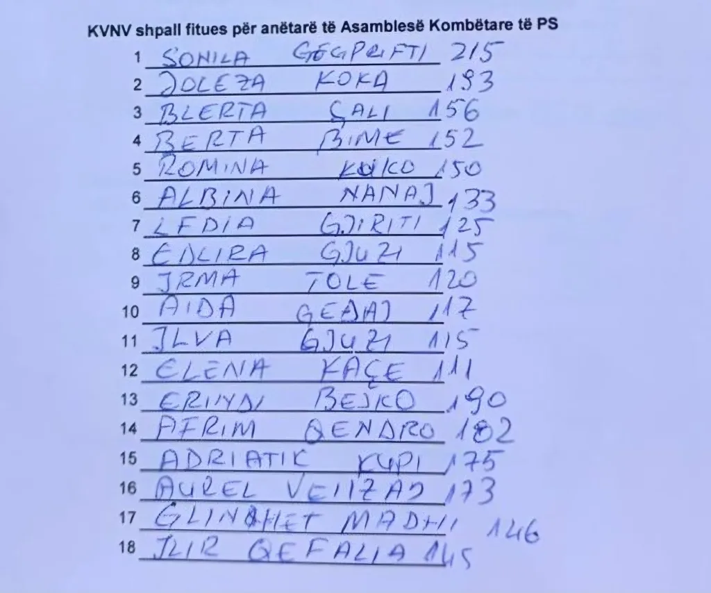 LISTA: Dalin emrat, ja kush janë dy anëtarët më të votuar të Asamblesë së PS-së 1 Screenshot 20240729 113241 Signal 1 1024x854 1