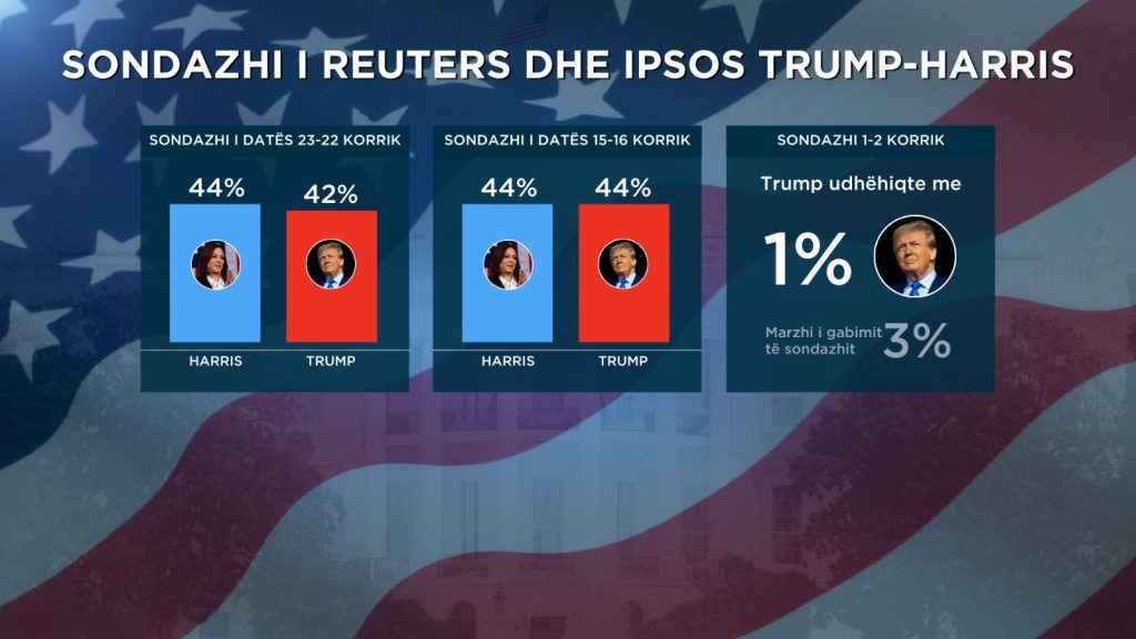 Kush e fiton garën për President të SHBA-së? Sondazhi i parë Trump-Harris 1 WhatsApp Image 2024 07 25 at 6.33.20 PM