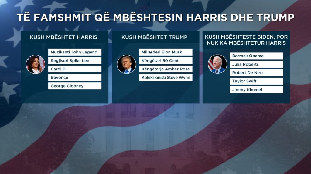 Kush e fiton garën për President të SHBA-së? Sondazhi i parë Trump-Harris 2 WhatsApp Image 2024 07 25 at 6.33.21 PM