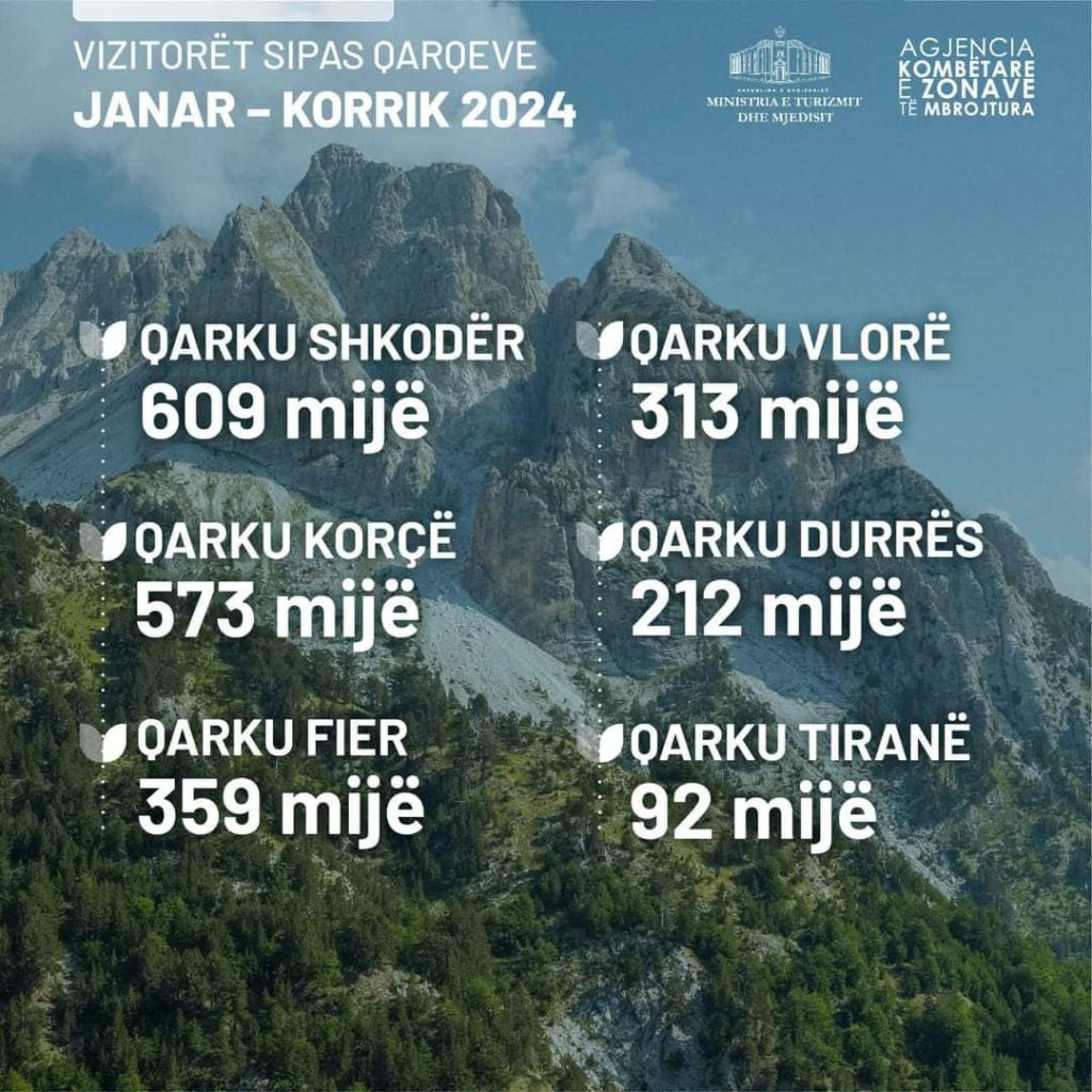 FOTO/ Rama: 2.5 milionë vizitorë për 7 muaj në Zonat e Mbrojtura, vendin e parë e mban qarku i Shkodrës 3 456435890 1059994115496249 3366170293771311532 n