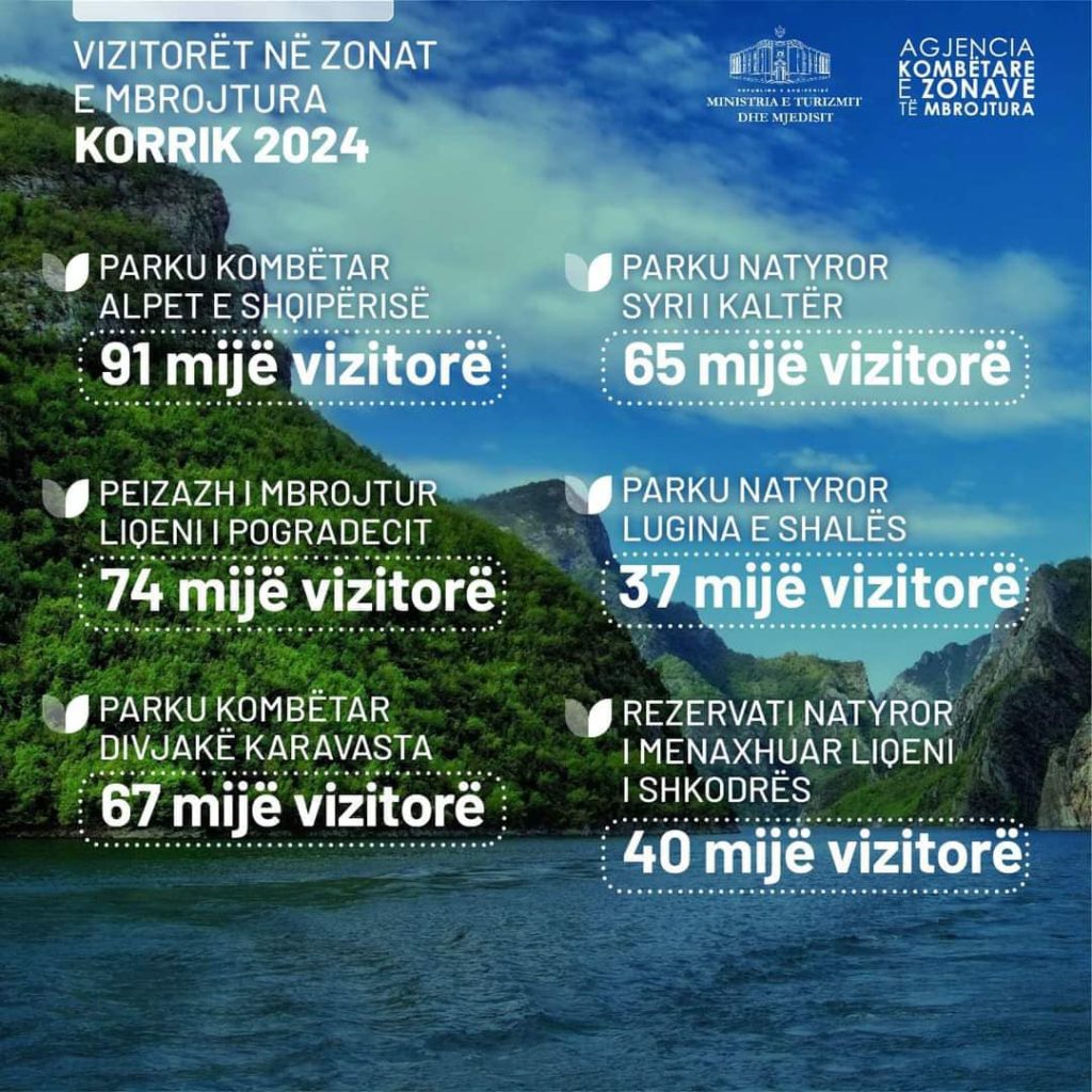 FOTO/ Rama: 2.5 milionë vizitorë për 7 muaj në Zonat e Mbrojtura, vendin e parë e mban qarku i Shkodrës 2 456509224 1059994142162913 9218632122209278772 n
