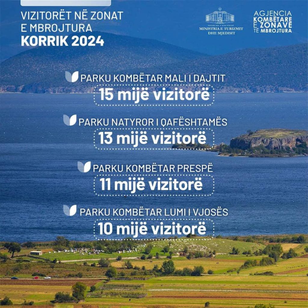FOTO/ Rama: 2.5 milionë vizitorë për 7 muaj në Zonat e Mbrojtura, vendin e parë e mban qarku i Shkodrës 1 456583335 1059994135496247 8417443150772243578 n