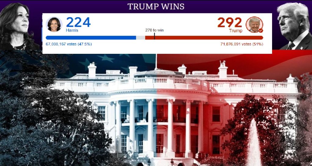 Trump nuk po ndalet, shkon në 292 vota elektorale Capture 25