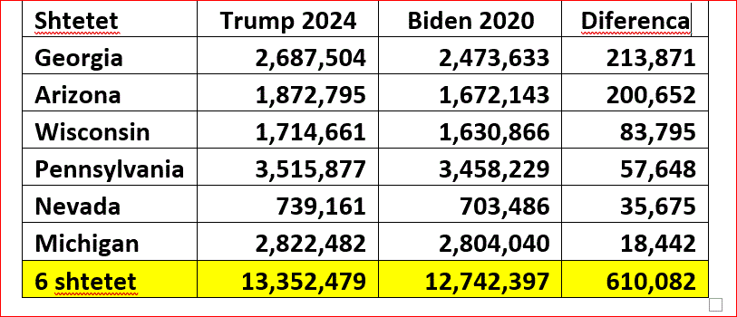 Opinion/ Trumpi ia kaloi Presidentit Biden në 6 shtete kyçe blu 1 image 12