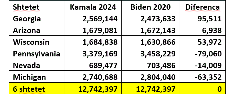Opinion/ Trumpi ia kaloi Presidentit Biden në 6 shtete kyçe blu 2 image 13