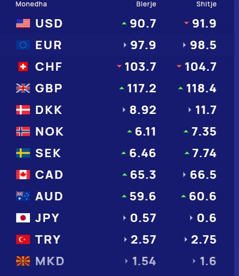 Këmbimi valutor, ja me sa blihen e shiten dollari dhe euro 1 image 7