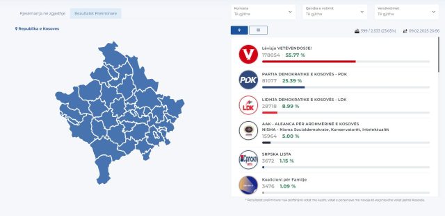 Numërohen 23 përqind e votave në Kosovë, si paraqiten rezultatet 1 5 640x312 1