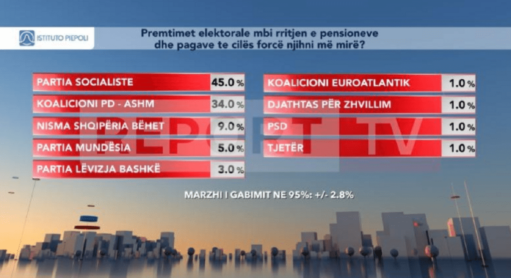 45% e shqiptarëve njohin më shumë premtimet e PS për paga e … pagat ps