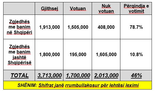 Zaloshnja: Vlerësim paraprak, votuan 1.7 milionë shtetas nga 3.71 milionë gjithsej në listat zgjedhore 1