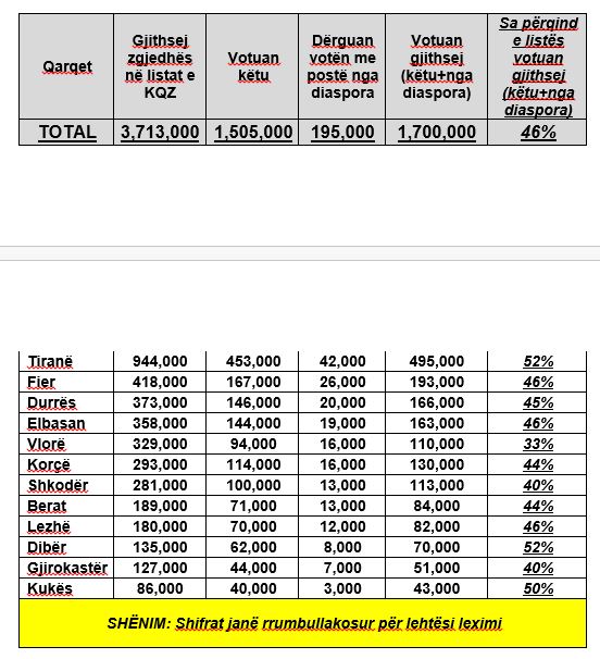 Zaloshnja: Vlerësim paraprak, votuan 1.7 milionë shtetas nga 3.71 milionë gjithsej në listat zgjedhore 2 6820ed73cf243zal