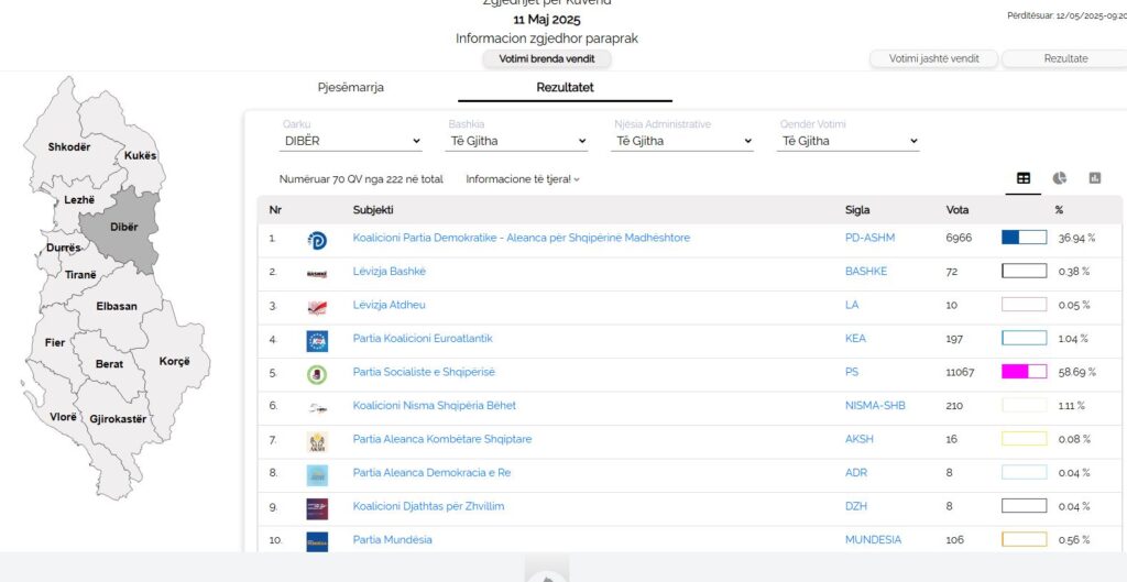 Dibër/ PS kryeson me 58.78 përqind të votave, ASHM 36.88 përqind Diber1