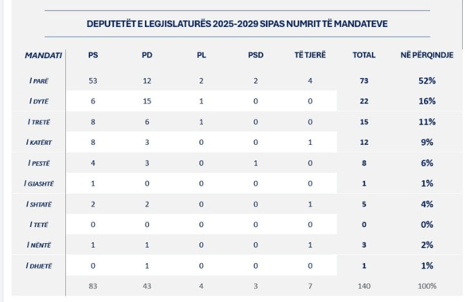 3 deputetë kanë 38 vite në Parlament 1 Screenshot 2025 05 29 185747