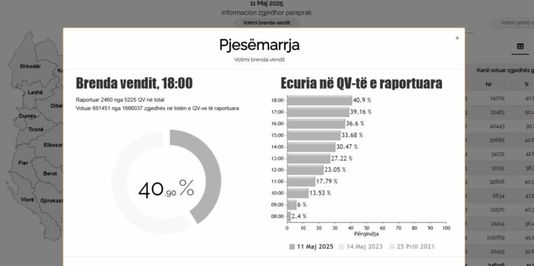 30 minuta mbyllet votimi zyrtar, pjesëmarrja është 40.90% ora 18 770x384 1