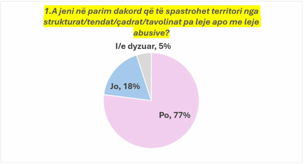 Sondazhi/ Treçereku i shqiptarëve e duan aksionin në territor, por pas përfundimit të sezonit veror 1 image 17