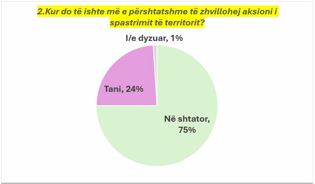 Sondazhi/ Treçereku i shqiptarëve e duan aksionin në territor, por pas përfundimit të sezonit veror 2 image 18