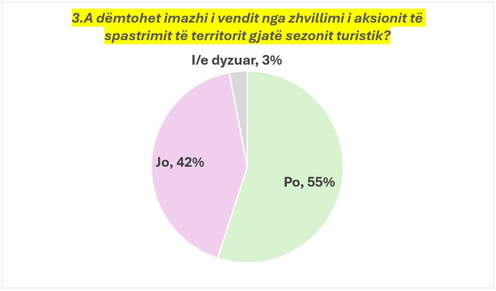Sondazhi/ Treçereku i shqiptarëve e duan aksionin në territor, por pas përfundimit të sezonit veror 3 image 19